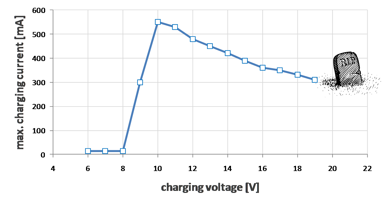 lipo_charging_voltage_vs_charging_current.png